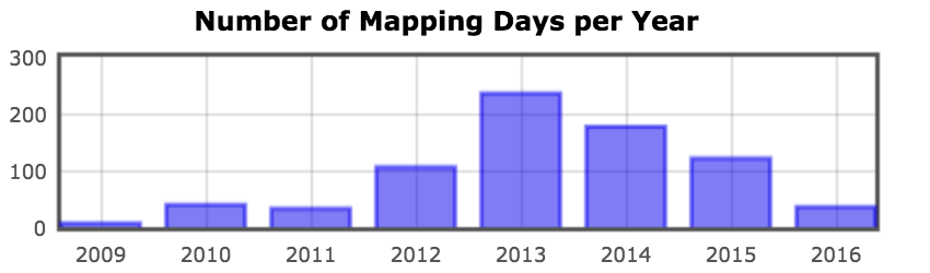 mapping days by year for j03lar50n's OSM edits